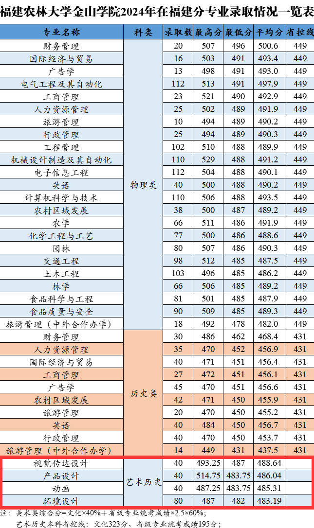 2024福建农林大学金山学院艺术类录取分数线（含2022-2023历年）