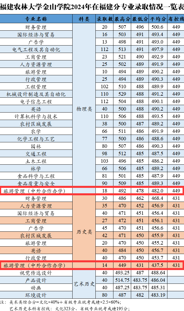 2024福建农林大学金山学院中外合作办学分数线（含2022-2023历年）