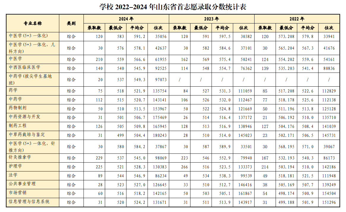 2024山东中医药大学录取分数线（含2022-2023历年）