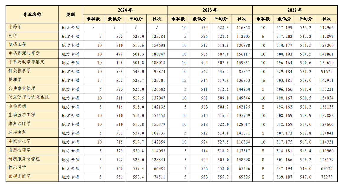2024山东中医药大学录取分数线（含2022-2023历年）