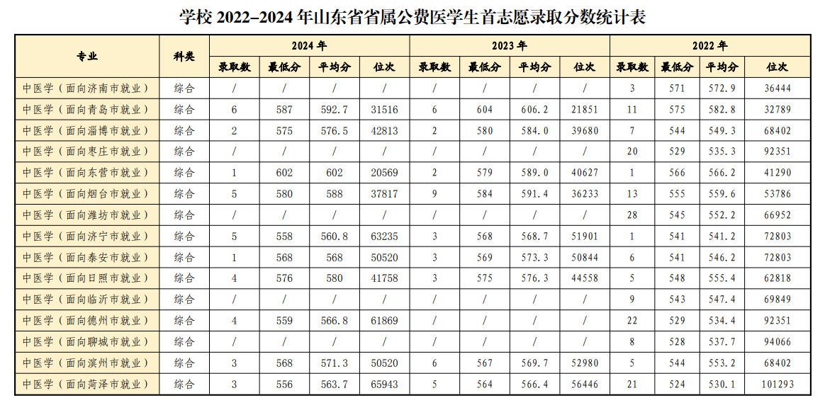 2024山东中医药大学录取分数线（含2022-2023历年）