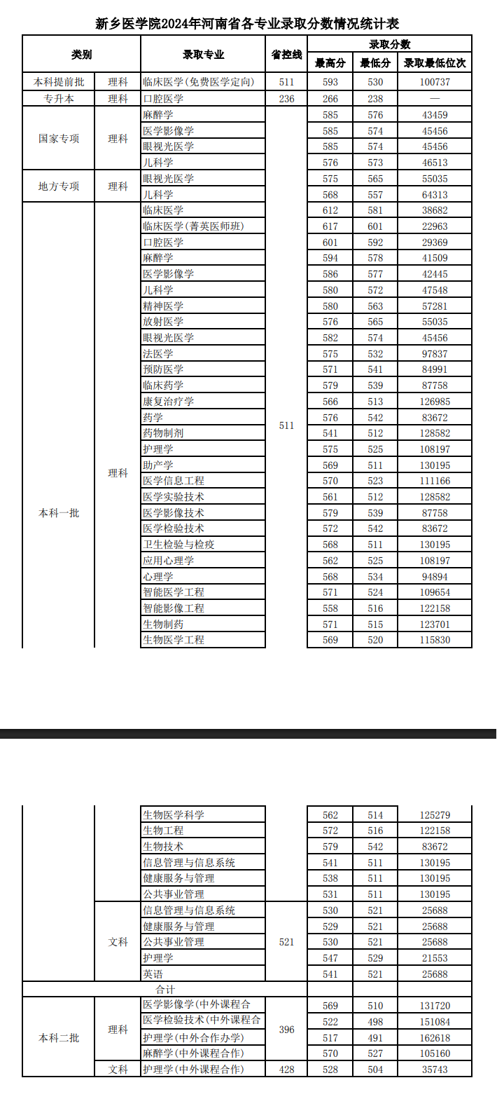 2024新乡医学院录取分数线（含2022-2023历年）