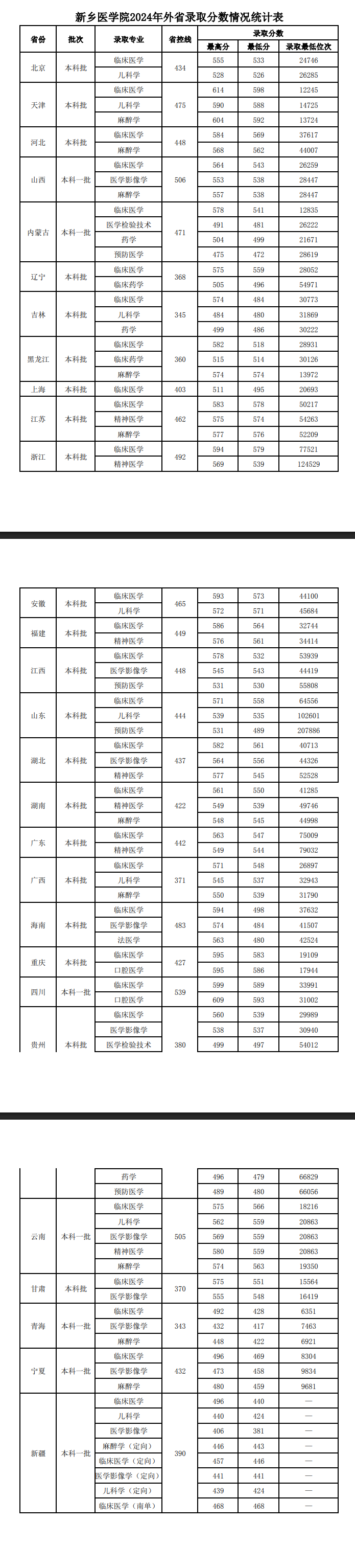 2024新乡医学院录取分数线（含2022-2023历年）