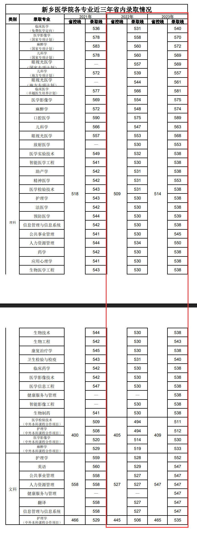 2024新乡医学院录取分数线（含2022-2023历年）