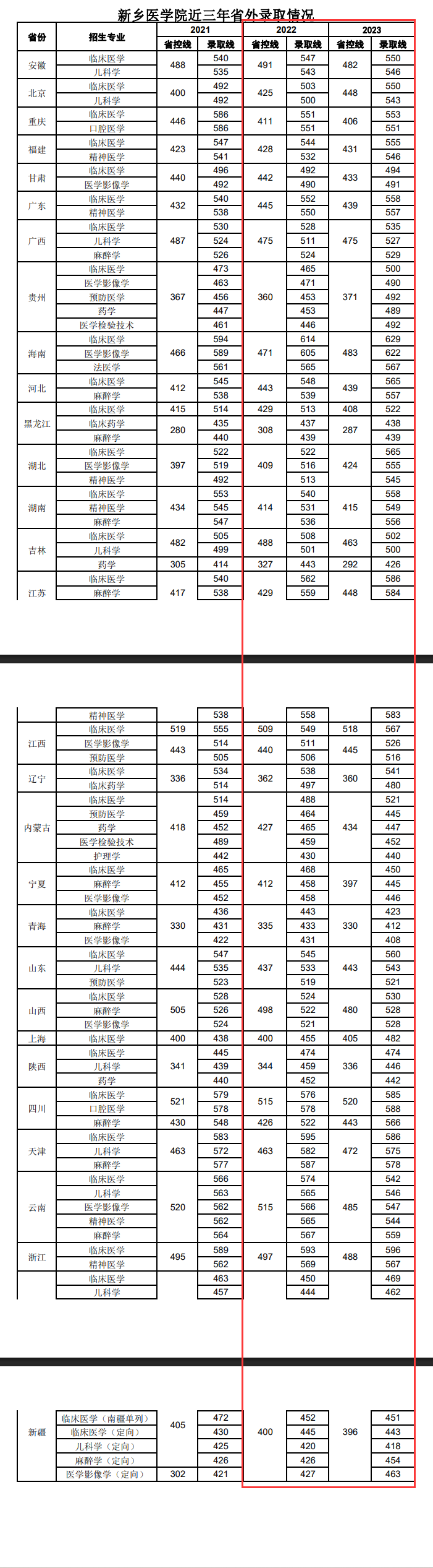 2024新乡医学院录取分数线（含2022-2023历年）