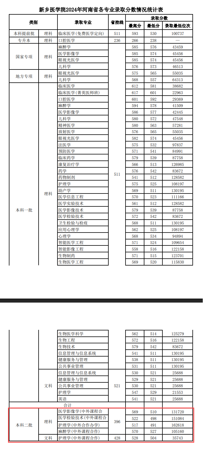 2024新乡医学院中外合作办学分数线（含2022-2023历年）