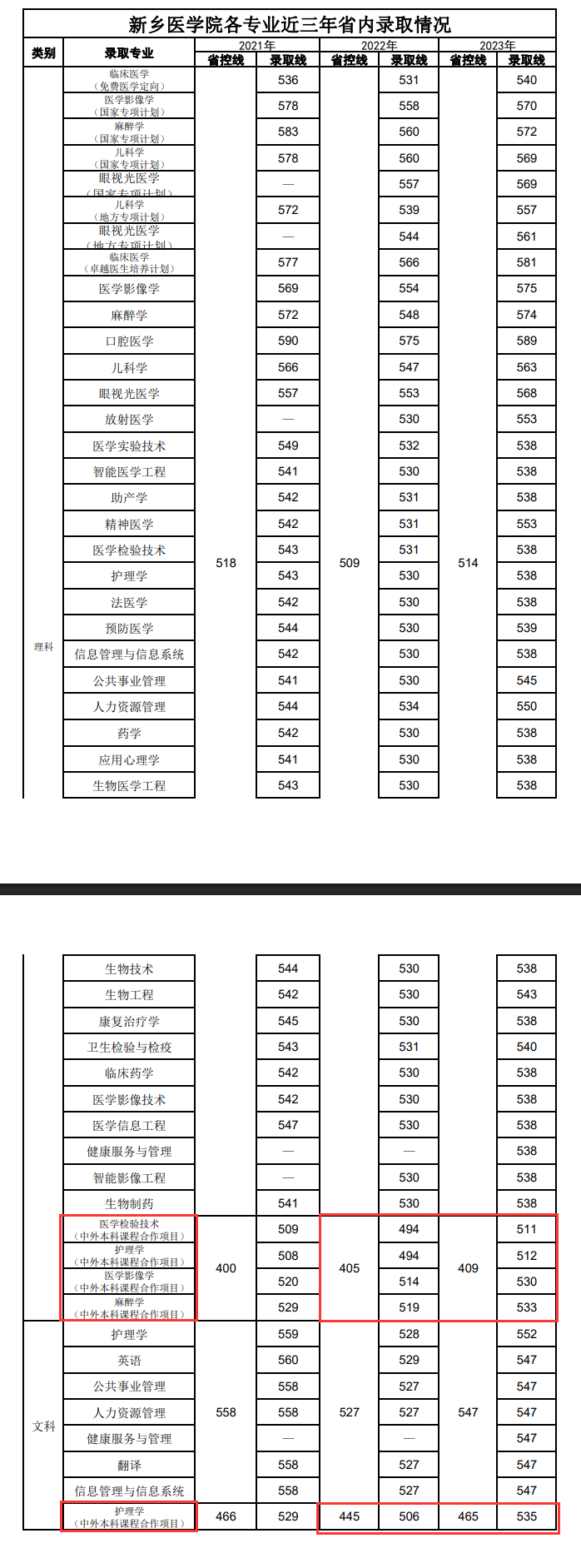 2024新乡医学院中外合作办学分数线（含2022-2023历年）