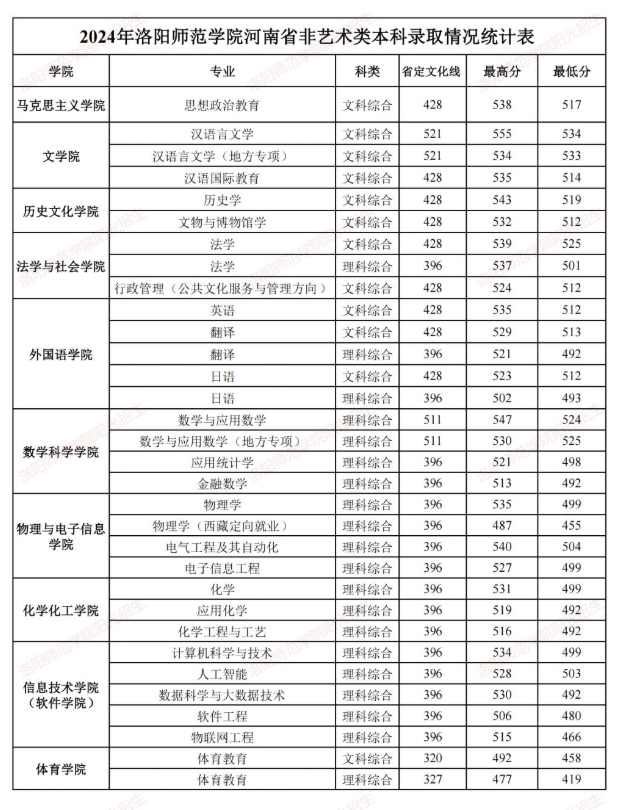2024洛阳师范学院录取分数线（含2022-2023历年）