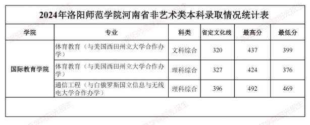 2024洛阳师范学院录取分数线（含2022-2023历年）