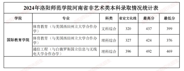 2024洛阳师范学院中外合作办学分数线（含2022-2023历年）