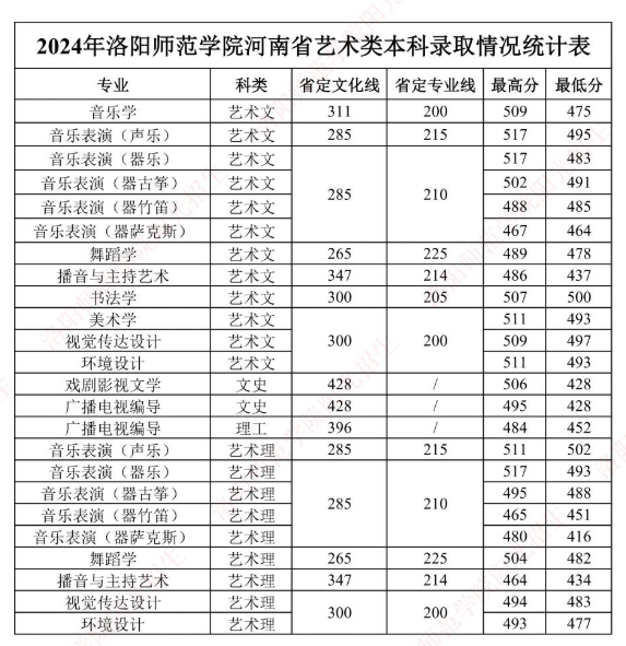 2024洛阳师范学院艺术类录取分数线（含2022-2023历年）