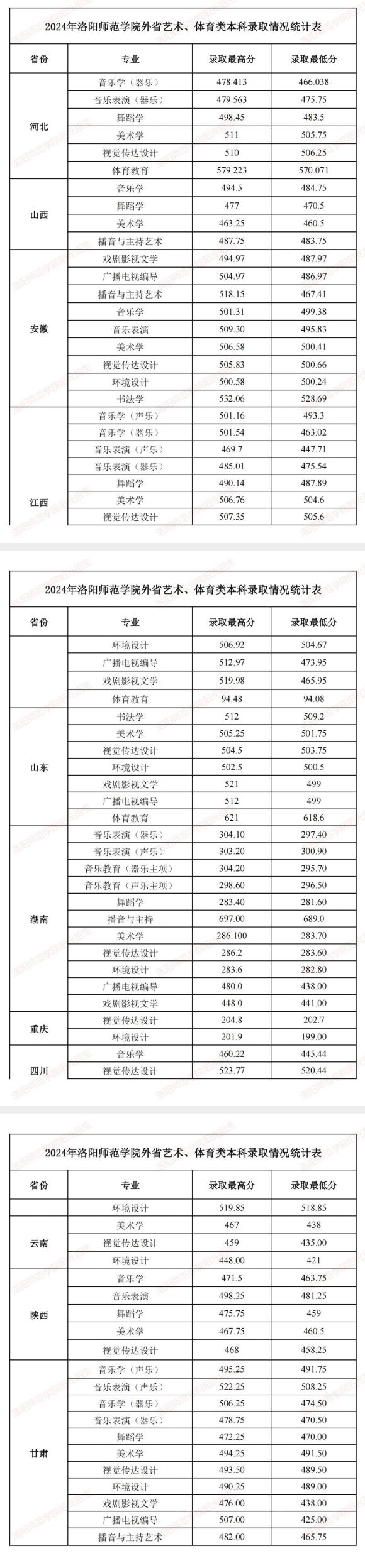 2024洛阳师范学院艺术类录取分数线（含2022-2023历年）