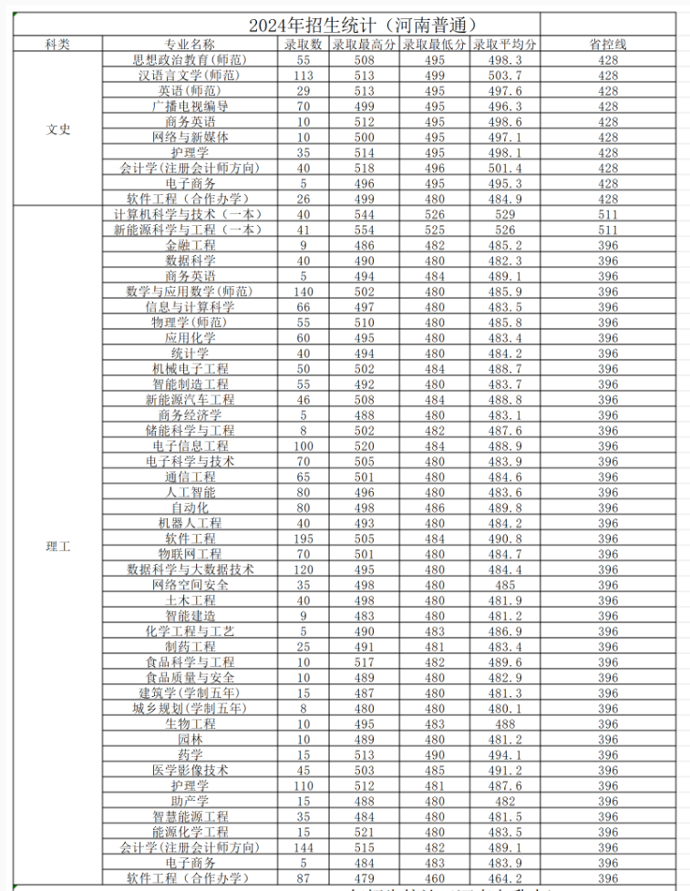 2024黄淮学院录取分数线（含2022-2023历年）
