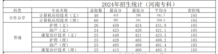 2024黄淮学院录取分数线（含2022-2023历年）