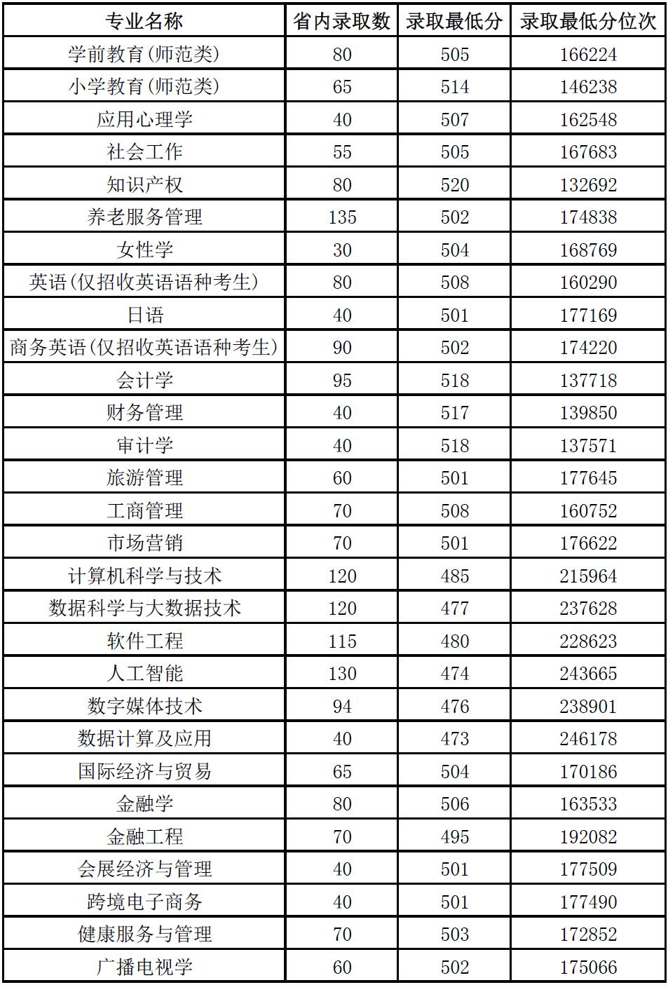 2024山东女子学院录取分数线（含2022-2023历年）