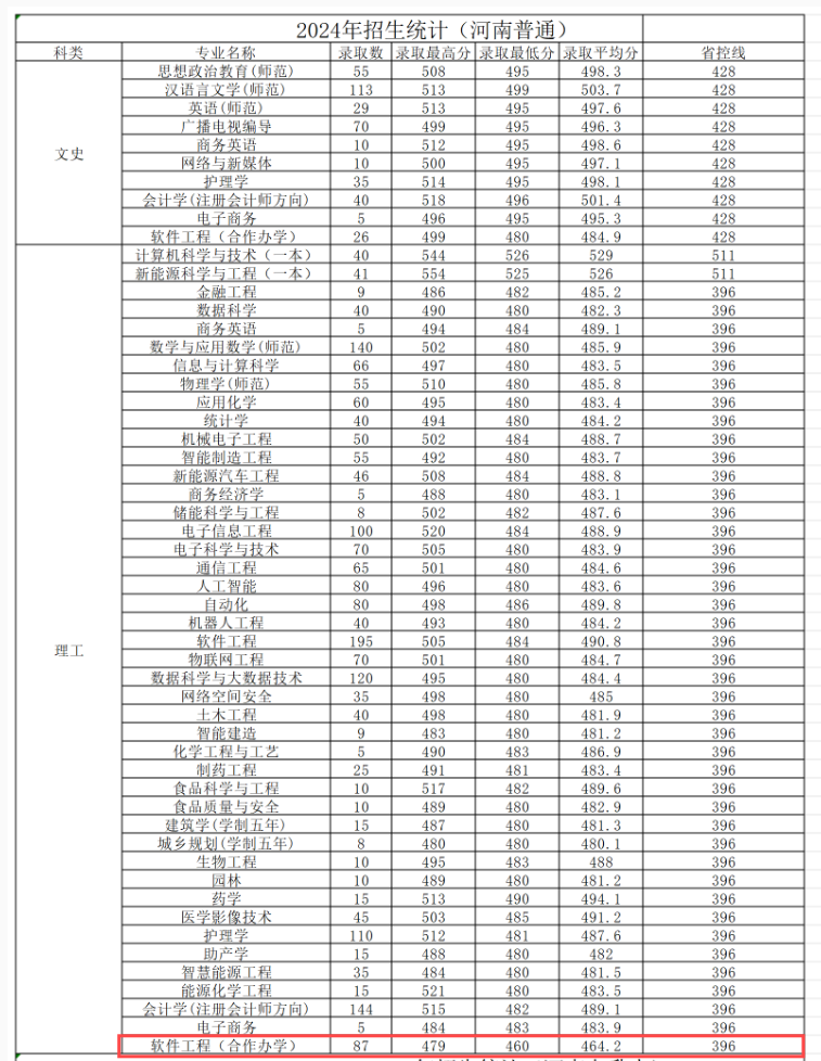 2024黄淮学院中外合作办学分数线（含2022-2023历年）