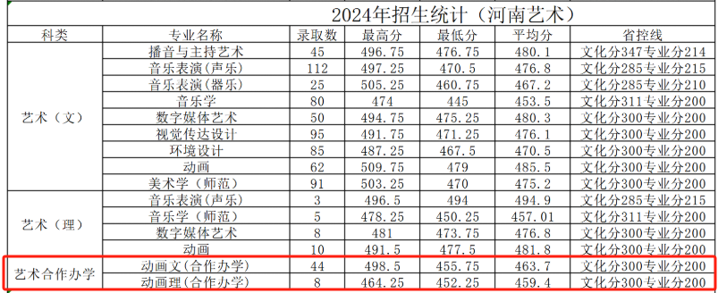2024黄淮学院中外合作办学分数线（含2022-2023历年）