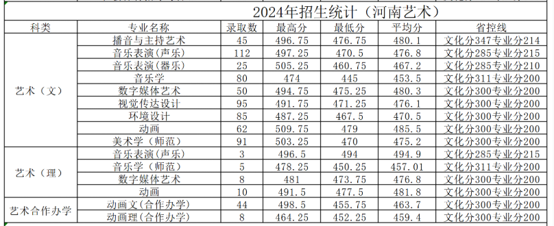 2024黄淮学院艺术类录取分数线（含2022-2023历年）