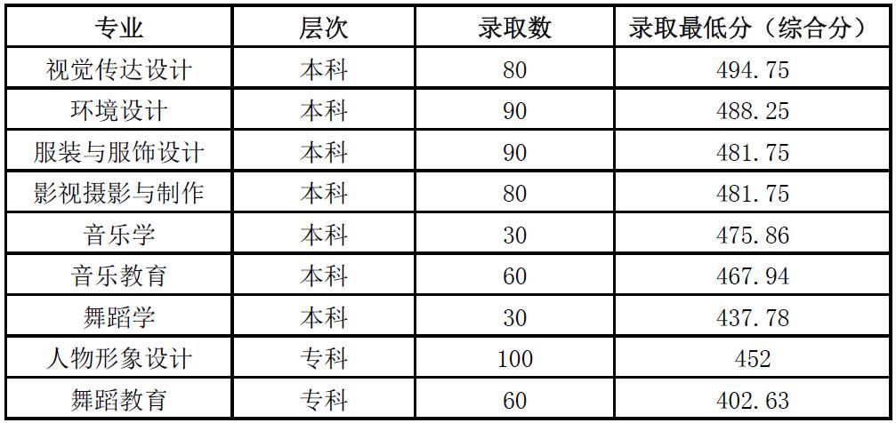 2024山东女子学院艺术类录取分数线（含2022-2023历年）