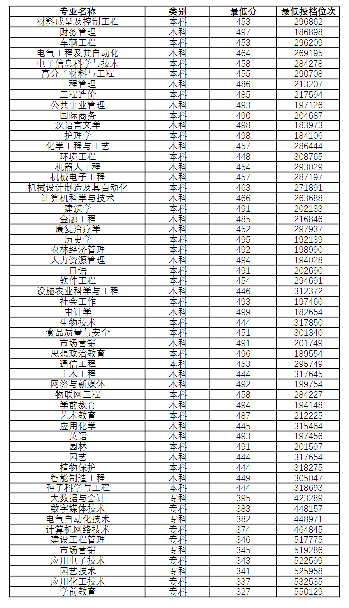 2024潍坊科技学院录取分数线（含2022-2023历年）