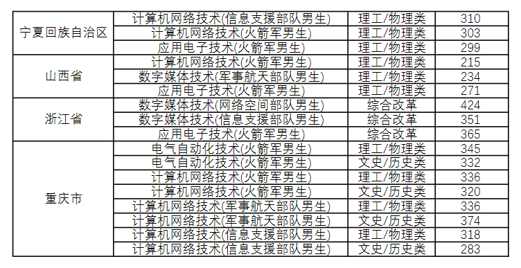 2024潍坊科技学院录取分数线（含2022-2023历年）