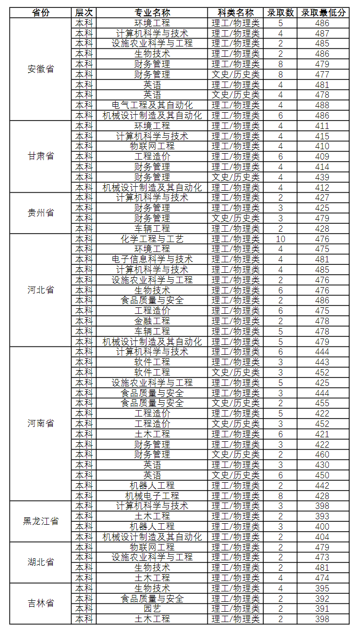 2024潍坊科技学院录取分数线（含2022-2023历年）