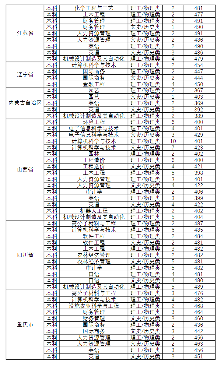 2024潍坊科技学院录取分数线（含2022-2023历年）