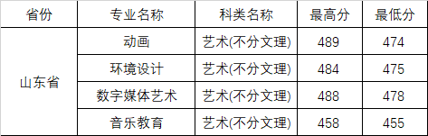2024潍坊科技学院艺术类录取分数线（含2022-2023历年）