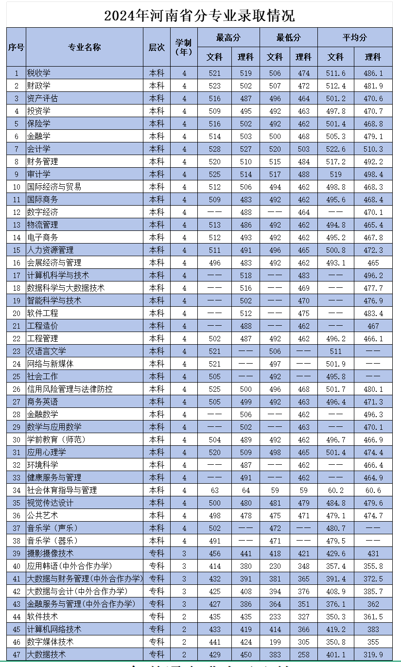 2024河南财政金融学院录取分数线（含2022-2023历年）