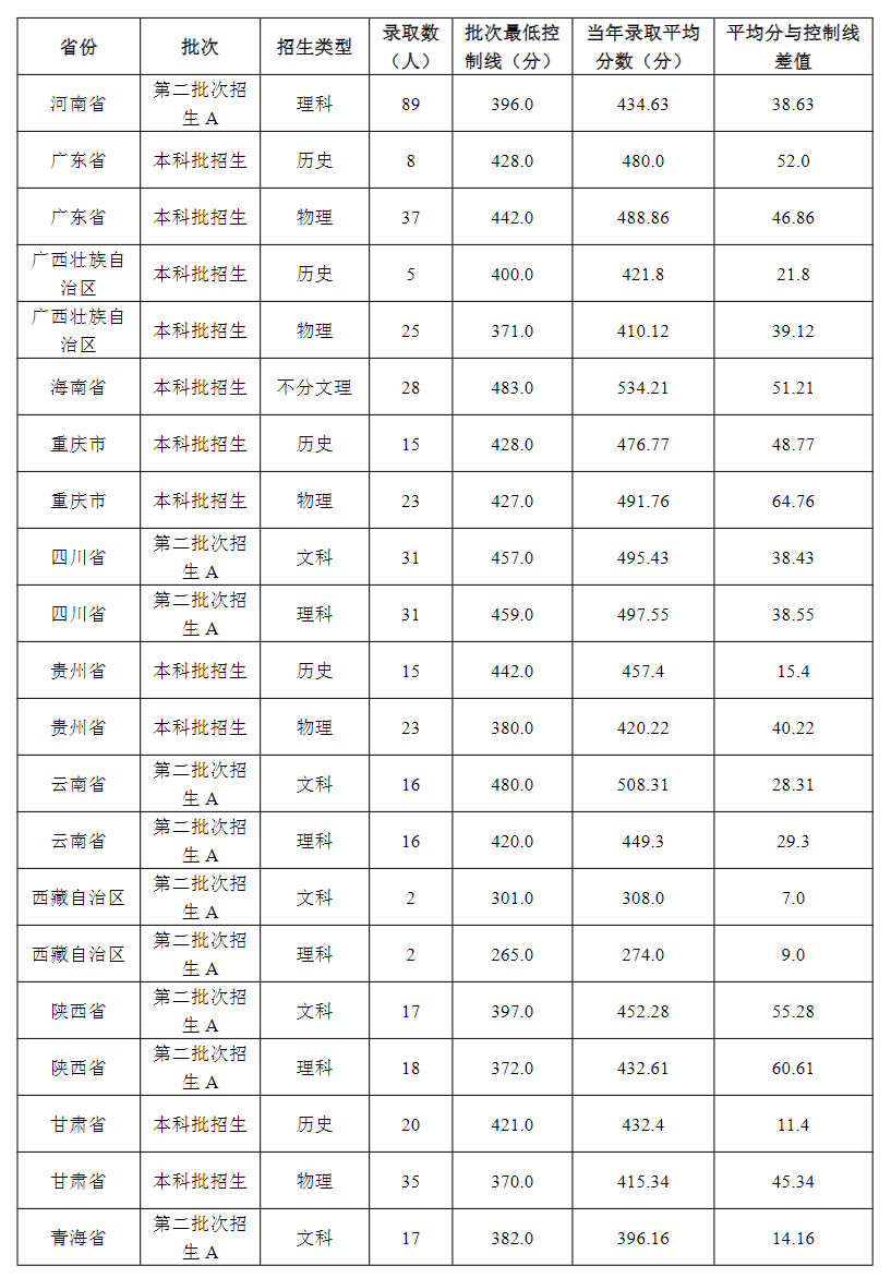 2024山东协和学院录取分数线（含2022-2023历年）
