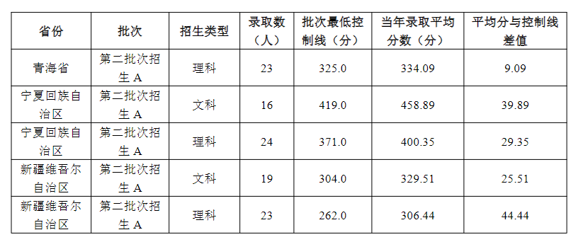 2024山东协和学院录取分数线（含2022-2023历年）