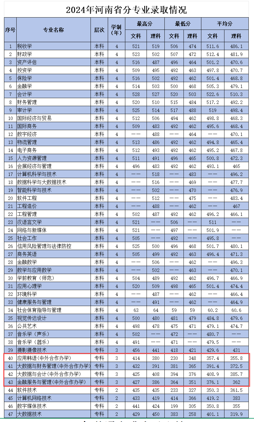 2024河南财政金融学院中外合作办学分数线（含2022-2023历年）