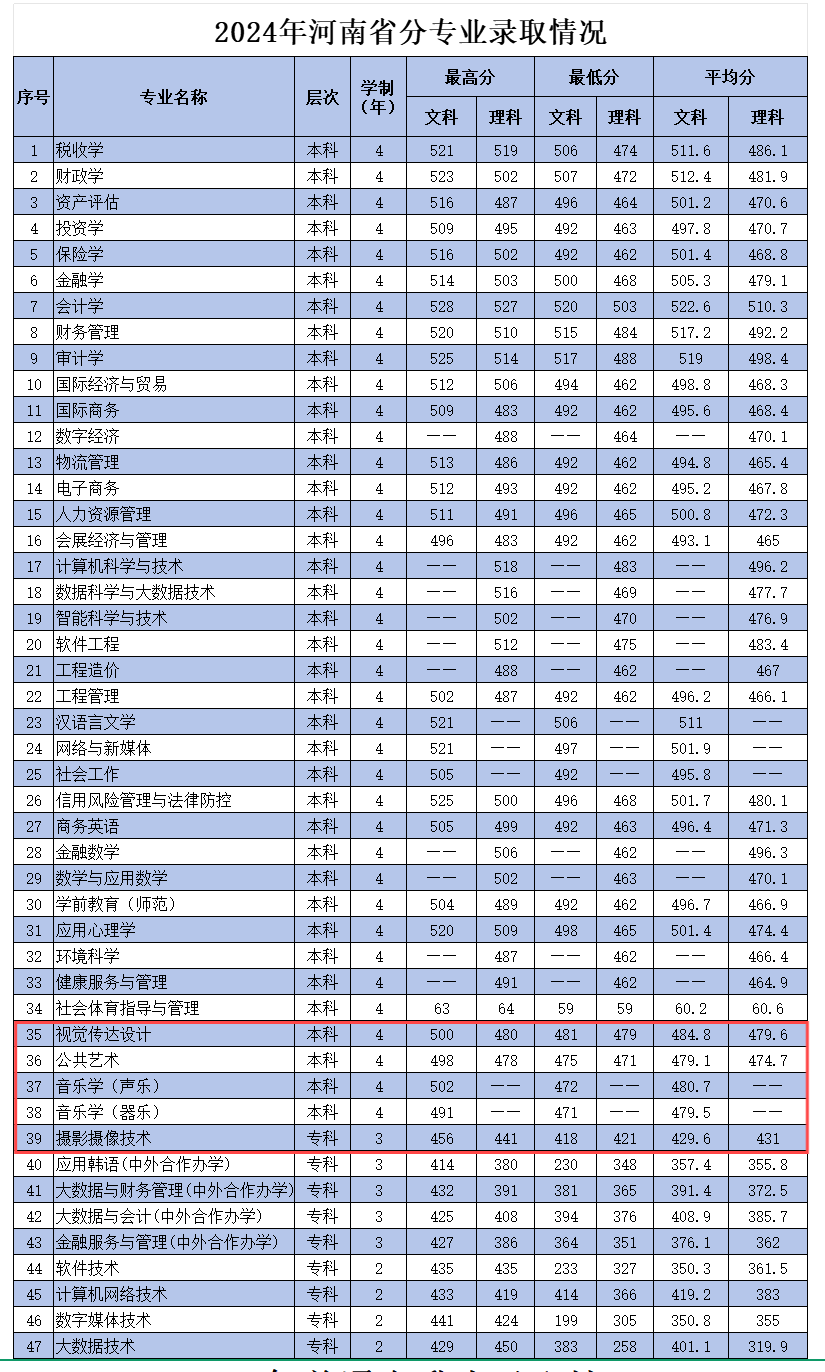 2024河南财政金融学院艺术类录取分数线（含2022-2023历年）