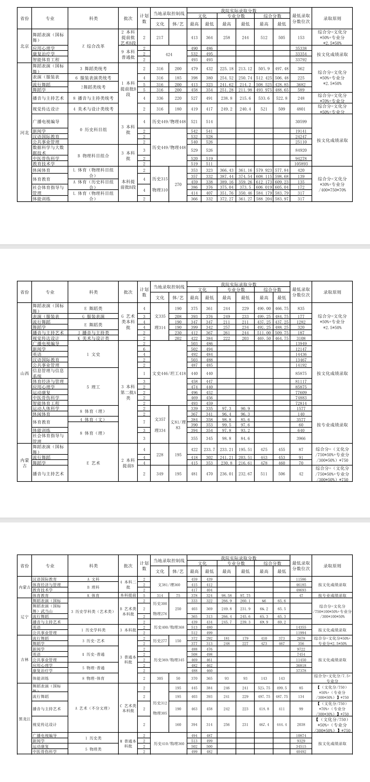 2024武汉体育学院录取分数线（含2022-2023历年）