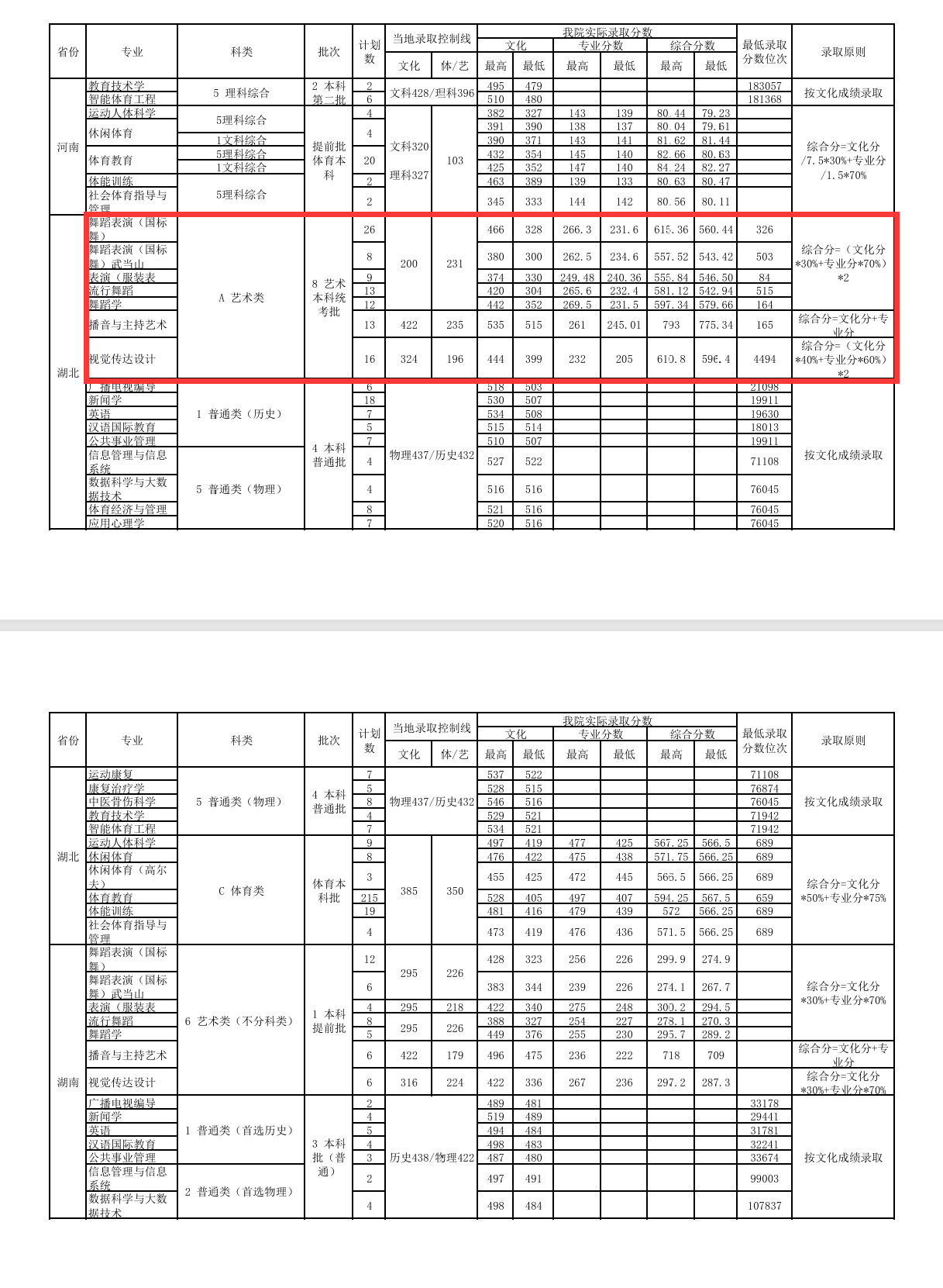 2024武汉体育学院艺术类录取分数线（含2022-2023历年）