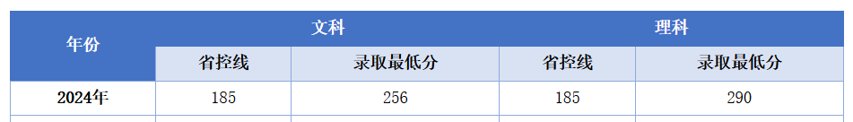 2024郑州升达经贸管理学院录取分数线（含2022-2023历年）