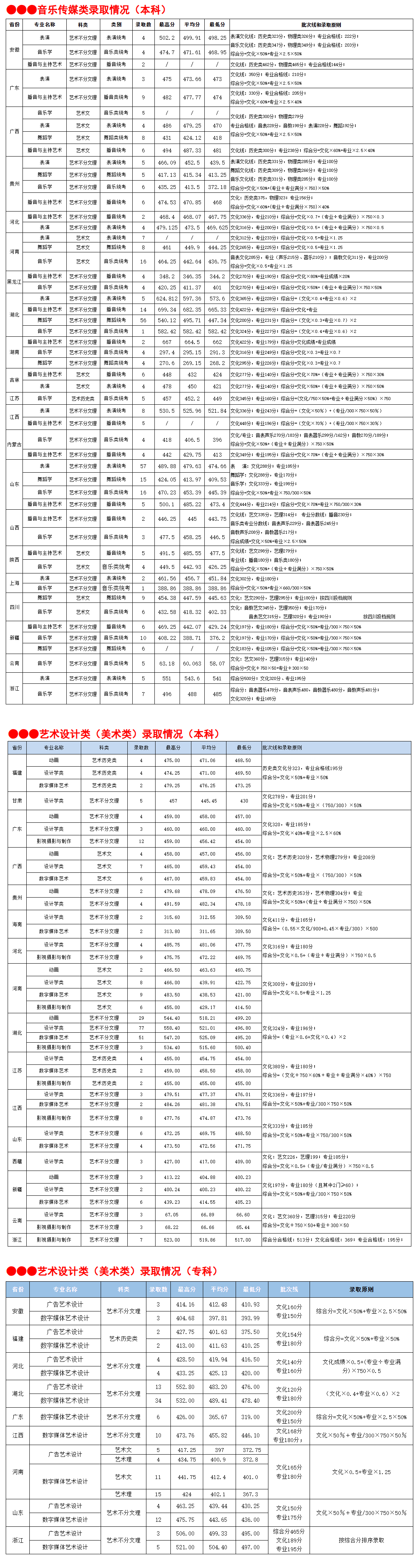 2024武昌理工学院艺术类录取分数线（含2022-2023历年）