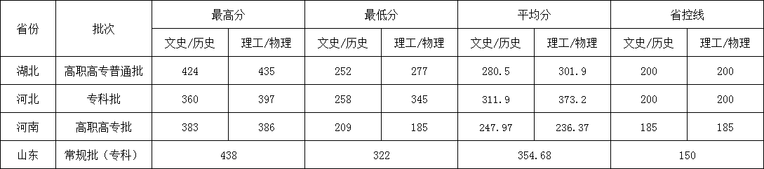 2024荆州学院录取分数线（含2022-2023历年）