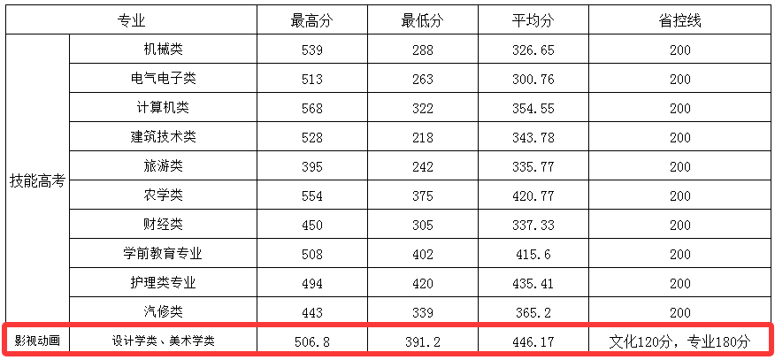 2024荆州学院艺术类录取分数线（含2022-2023历年）