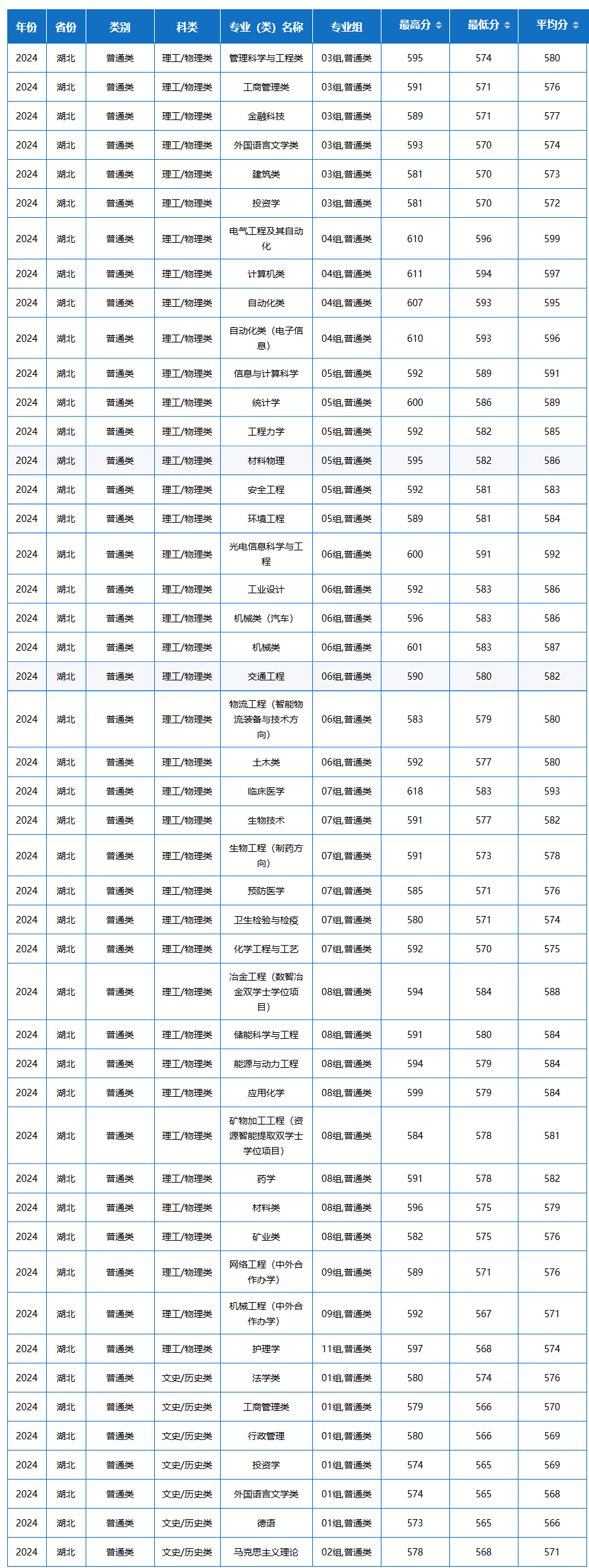 2024武汉科技大学录取分数线（含2022-2023历年）