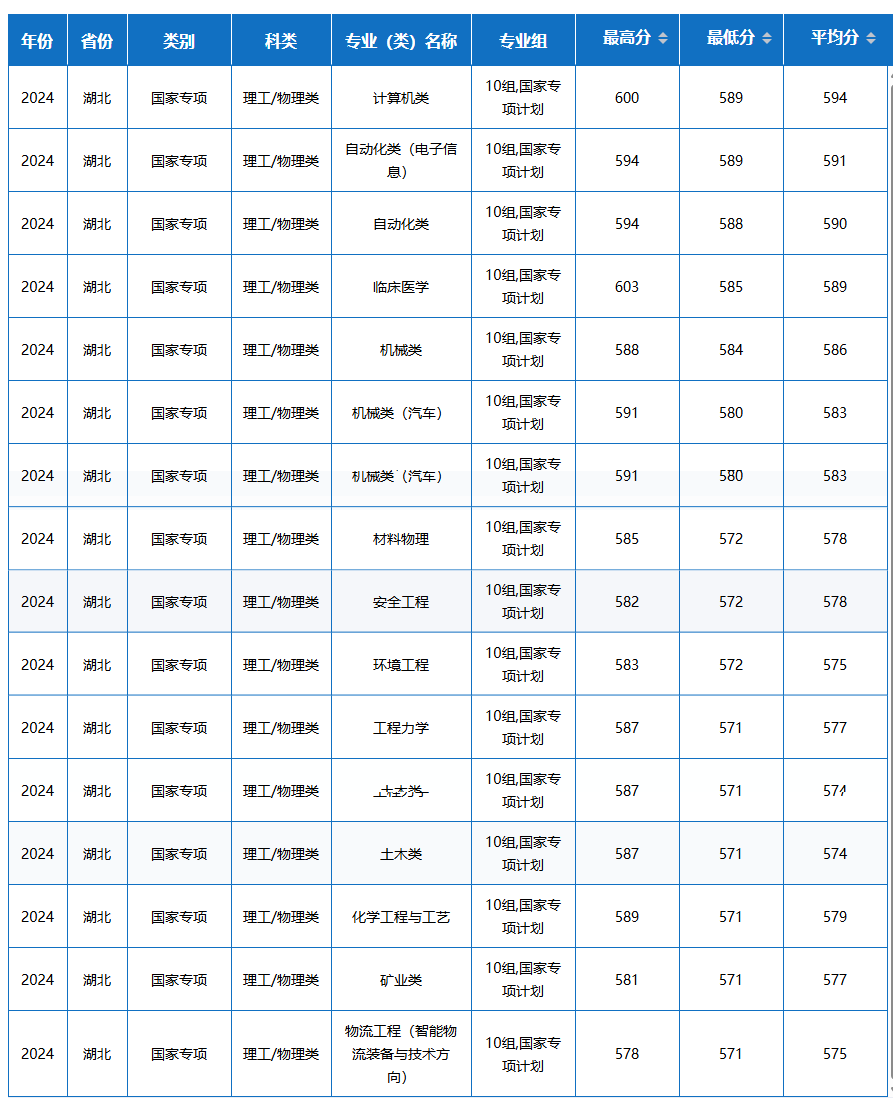 2024武汉科技大学录取分数线（含2022-2023历年）