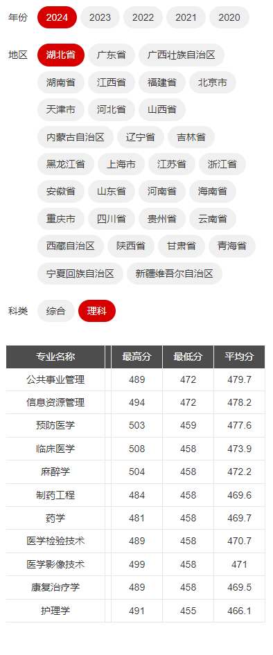 2024湖北医药学院药护学院录取分数线（含2022-2023历年）