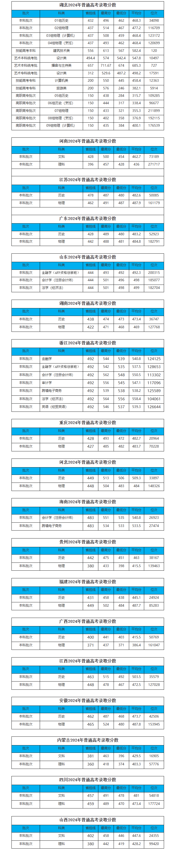 2024湖北经济学院法商学院录取分数线（含2022-2023历年）