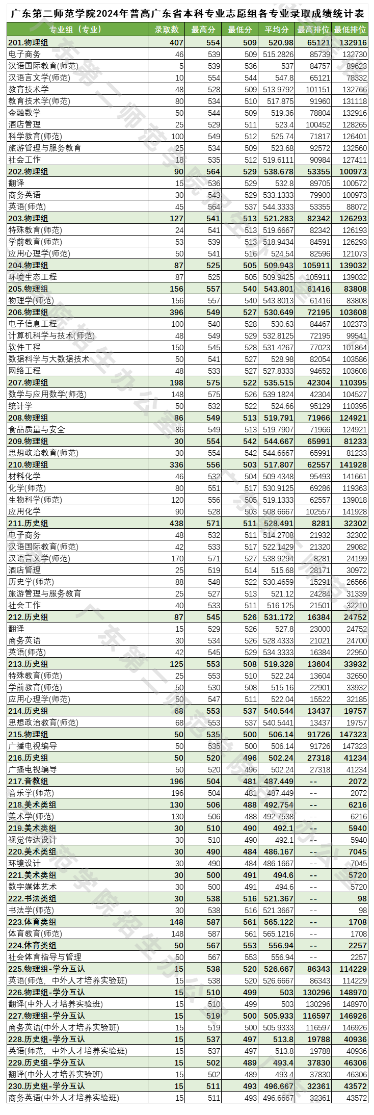 2024广东第二师范学院录取分数线（含2022-2023历年）