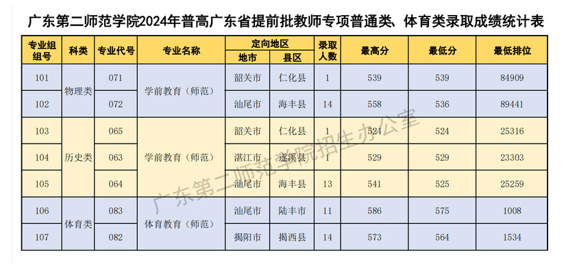 2024广东第二师范学院录取分数线（含2022-2023历年）