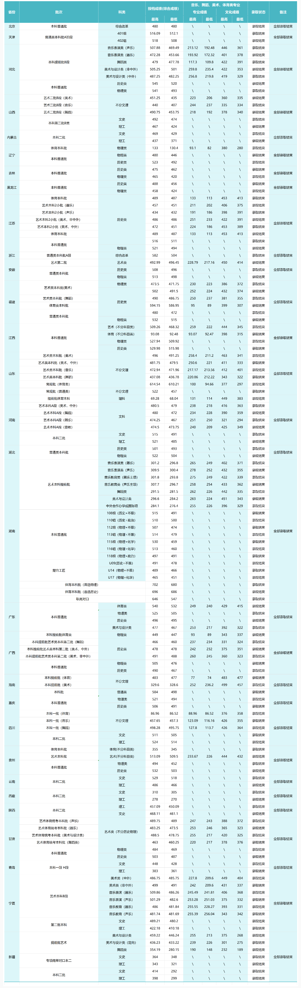 2024湖南城市学院录取分数线（含2022-2023历年）