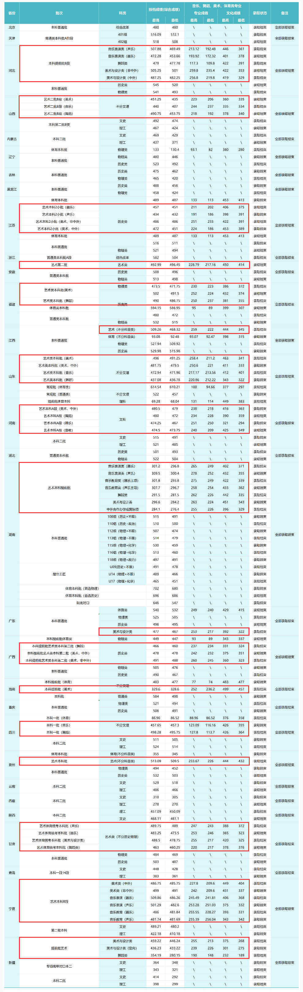 2024湖南城市学院艺术类录取分数线（含2022-2023历年）