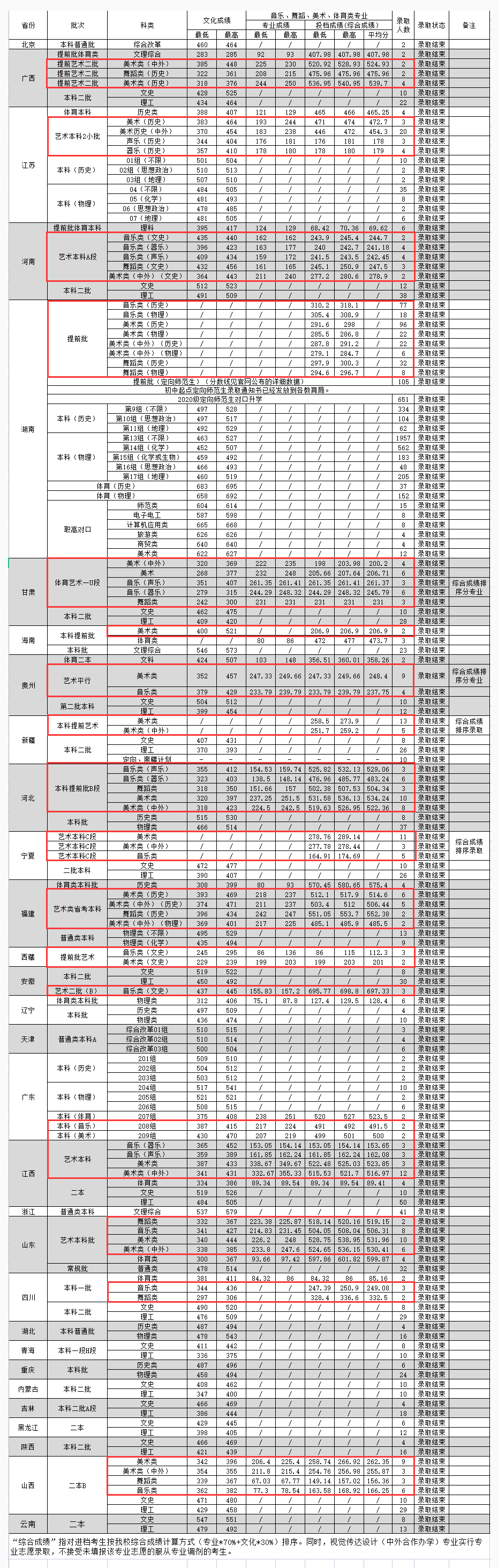 2024湖南城市学院艺术类录取分数线（含2022-2023历年）