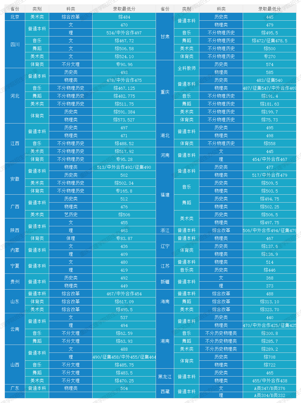 2024重庆文理学院录取分数线（含2022-2023历年）
