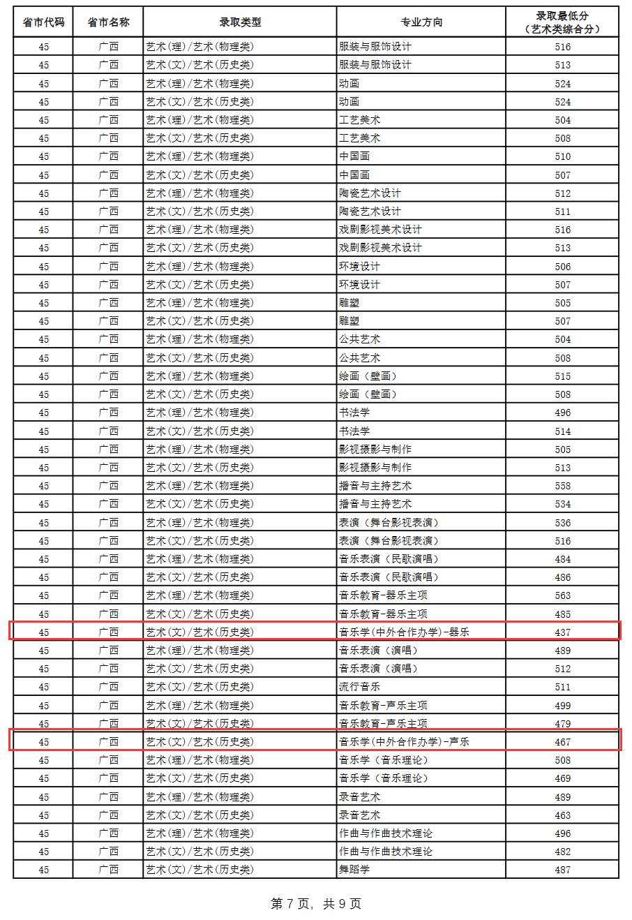 2024广西艺术学院中外合作办学分数线（含2022-2023历年）